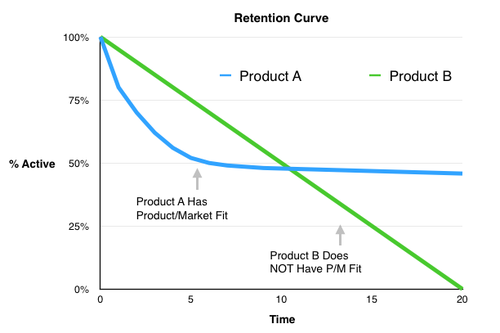 The retention curve