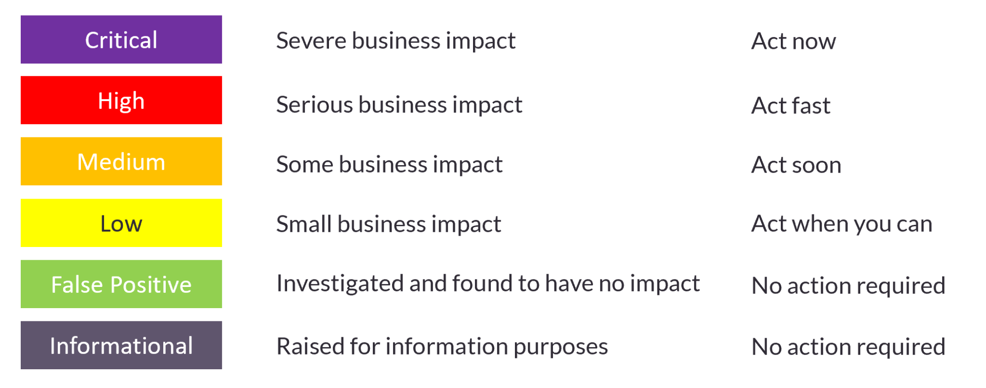 Incident Criticality Matrix